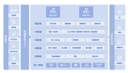 數據倉庫與數據湖的融合之道 FastData如何助力企業兼得二者優勢